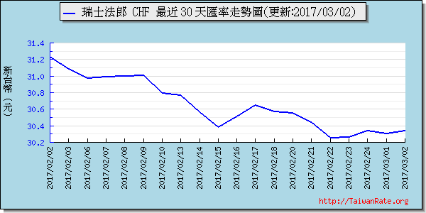 瑞士法郎,chf匯率線圖