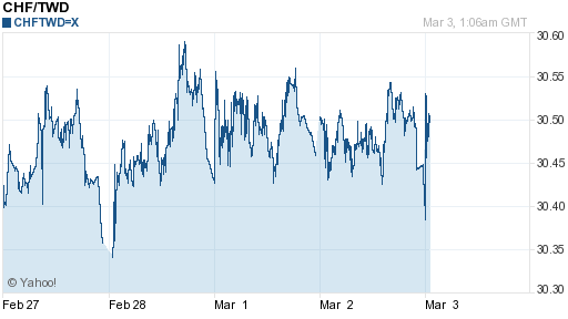 瑞士法郎,chf匯率線圖