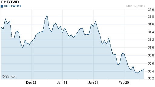 瑞士法郎,chf匯率線圖
