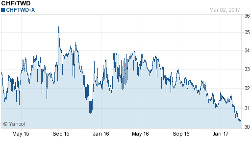 瑞士法郎,chf匯率線圖