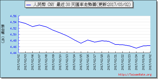 人民幣,cny匯率線圖