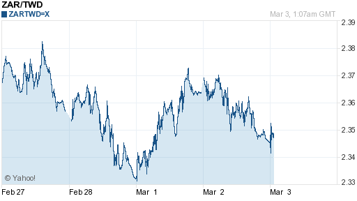 南非幣,zar匯率線圖