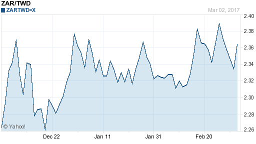 南非幣,zar匯率線圖