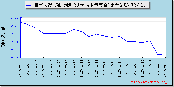 加拿大幣,cad匯率線圖