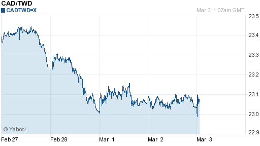 加拿大幣,cad匯率線圖