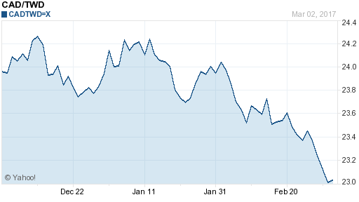 加拿大幣,cad匯率線圖