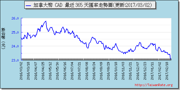 加拿大幣,cad匯率線圖