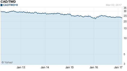 加拿大幣,cad匯率線圖