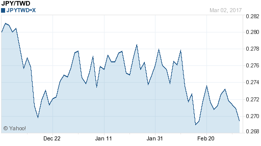 日幣日圓,jpy匯率線圖