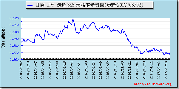 日幣日圓,jpy匯率線圖