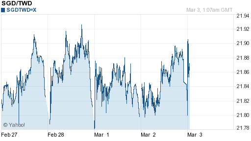 新加坡幣,sgd匯率線圖
