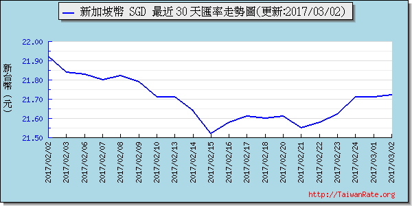 新加坡幣,sgd匯率線圖