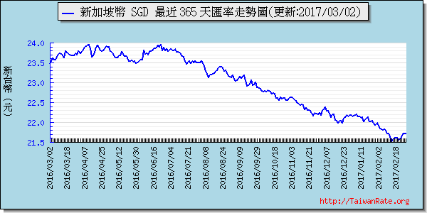 新加坡幣,sgd匯率線圖