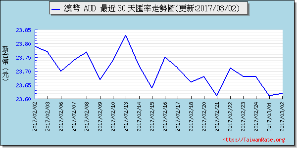 澳幣,aud匯率線圖