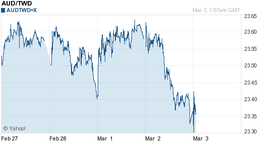澳幣,aud匯率線圖
