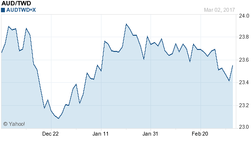 澳幣,aud匯率線圖