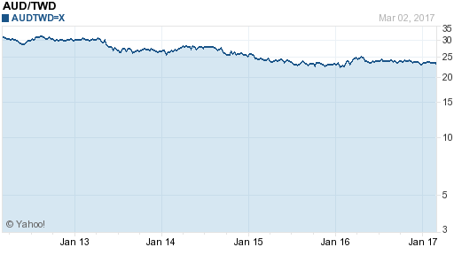 澳幣,aud匯率線圖