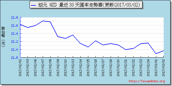 鈕幣,nzd匯率線圖