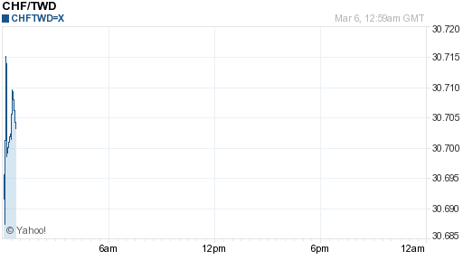 瑞士法郎,chf匯率線圖