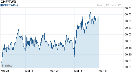 瑞士法郎,chf匯率線圖
