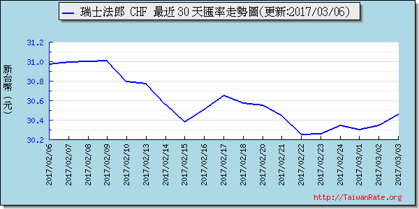 瑞士法郎,chf匯率線圖