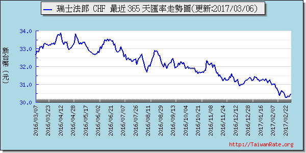 瑞士法郎,chf匯率線圖