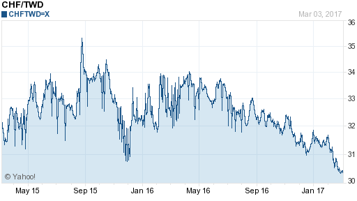 瑞士法郎,chf匯率線圖