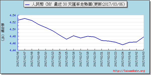 人民幣,cny匯率線圖