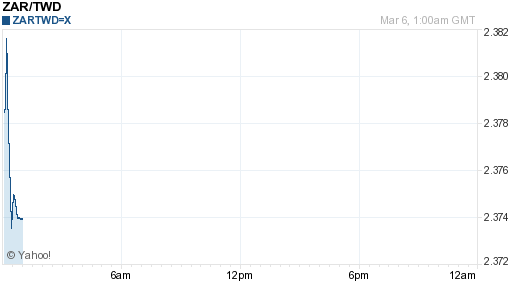 南非幣,zar匯率線圖