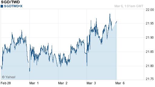 新加坡幣,sgd匯率線圖