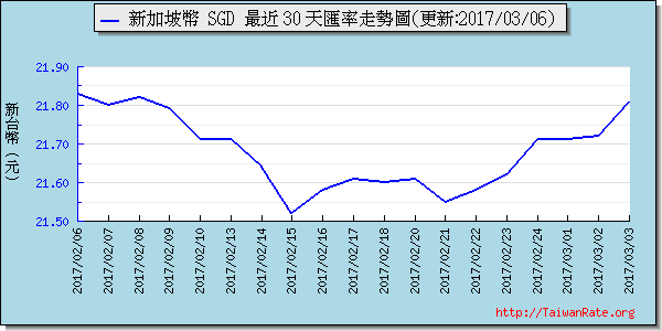 新加坡幣,sgd匯率線圖