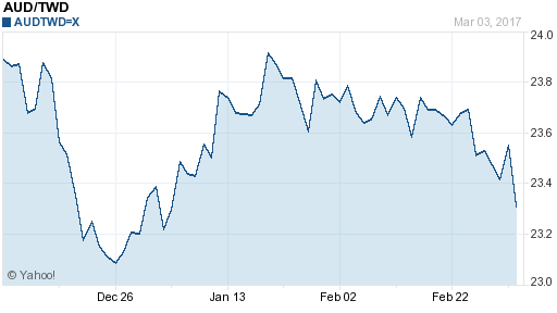 澳幣,aud匯率線圖