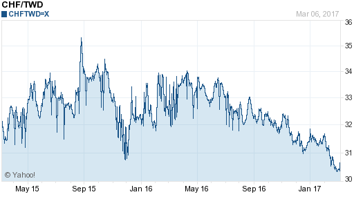 瑞士法郎,chf匯率線圖