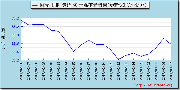 歐元,eur匯率線圖