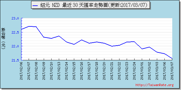 鈕幣,nzd匯率線圖