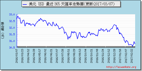 美金,usd匯率線圖