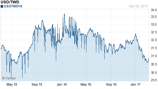 美金,usd匯率線圖