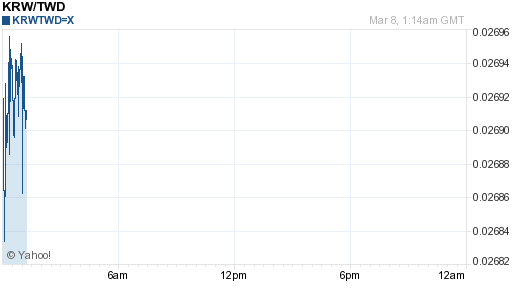 韓元,krw匯率線圖