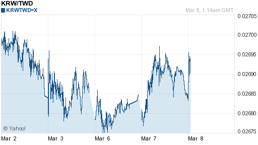 韓元,krw匯率線圖