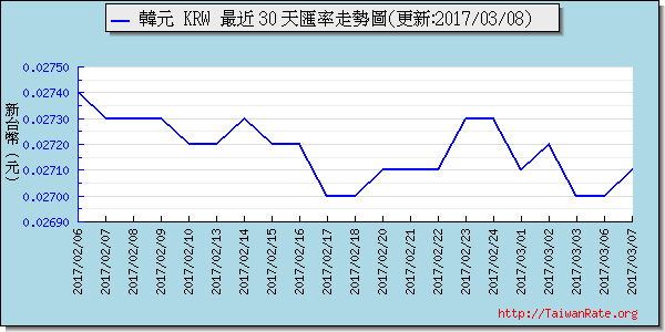 韓元,krw匯率線圖