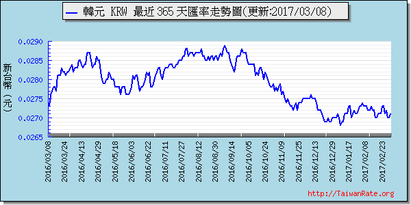 韓元,krw匯率線圖