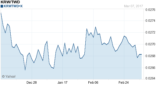韓元,krw匯率線圖