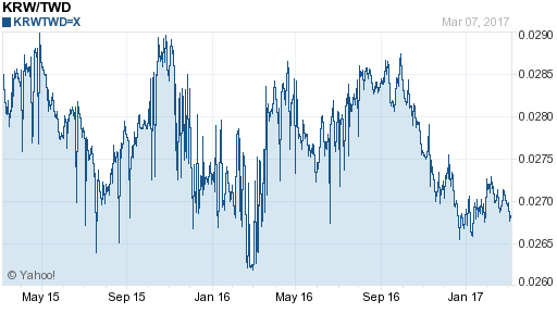 韓元,krw匯率線圖