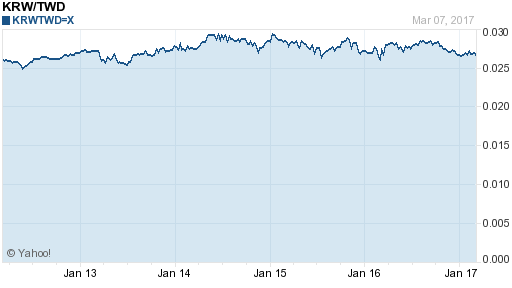 韓元,krw匯率線圖