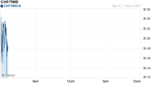瑞士法郎,chf匯率線圖