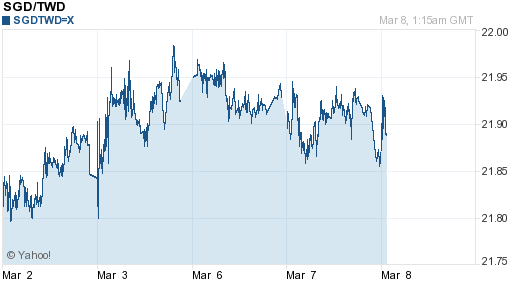新加坡幣,sgd匯率線圖