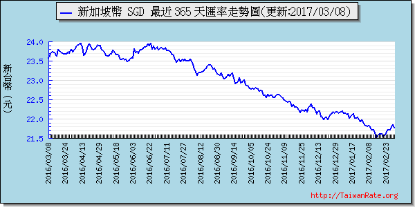 新加坡幣,sgd匯率線圖