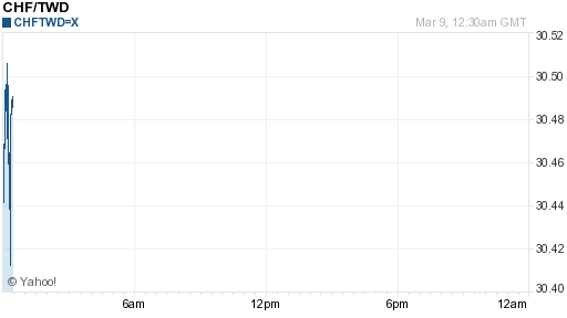 瑞士法郎,chf匯率線圖