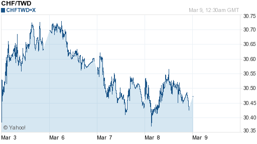 瑞士法郎,chf匯率線圖