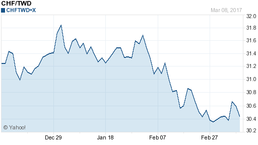 瑞士法郎,chf匯率線圖